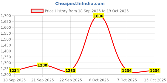 myntra.com Mitera Ethnic Motifs Printed Zari Patola Saree mitera Price History Graph from 18 Sep 2025 to 13 Oct 2025