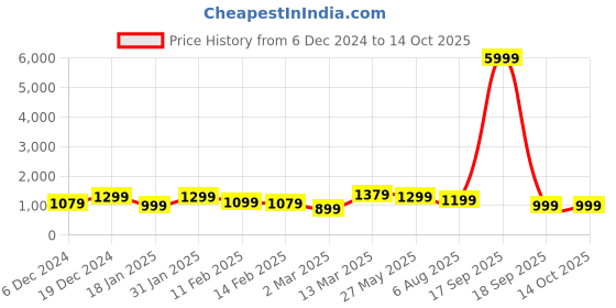 myntra.com Mitera Ethnic Motifs Printed Zari Pochampally Saree mitera Price History Graph from 6 Dec 2024 to 14 Oct 2025
