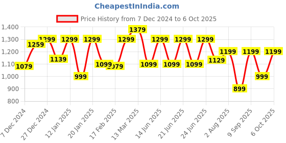 myntra.com Mitera Ethnic Motifs Printed Zari Pochampally Saree mitera Price History Graph from 7 Dec 2024 to 6 Oct 2025