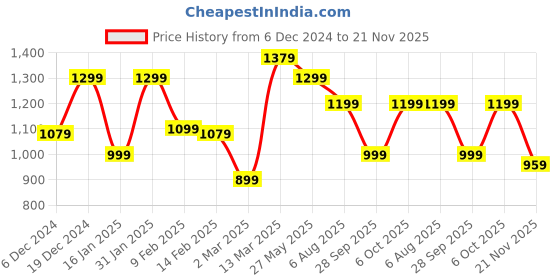 myntra.com Mitera Ethnic Motifs Printed Zari Pochampally Saree mitera Price History Graph from 6 Dec 2024 to 21 Nov 2025