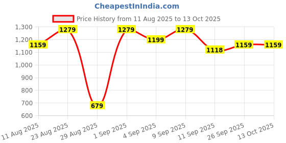 myntra.com Mitera Ethnic Motifs Printed Zari Pure Chiffon Saree With Blouse Piece mitera Price History Graph from 11 Aug 2025 to 13 Oct 2025