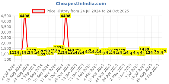 myntra.com Mitera Ethnic Motifs Printed Zari Pure Silk Saree mitera Price History Graph from 24 Jul 2024 to 24 Oct 2025