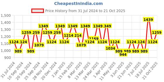 myntra.com Mitera Ethnic Motifs Printed Zari Pure Silk Saree mitera Price History Graph from 31 Jul 2024 to 21 Oct 2025