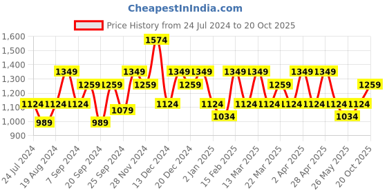 myntra.com Mitera Ethnic Motifs printed Zari Pure Silk Saree mitera Price History Graph from 24 Jul 2024 to 20 Oct 2025