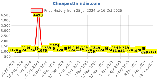 myntra.com Mitera Ethnic Motifs Printed Zari Pure Silk Saree mitera Price History Graph from 25 Jul 2024 to 16 Oct 2025