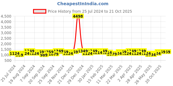 myntra.com Mitera Ethnic Motifs Printed Zari Pure Silk Saree mitera Price History Graph from 25 Jul 2024 to 20 Oct 2025
