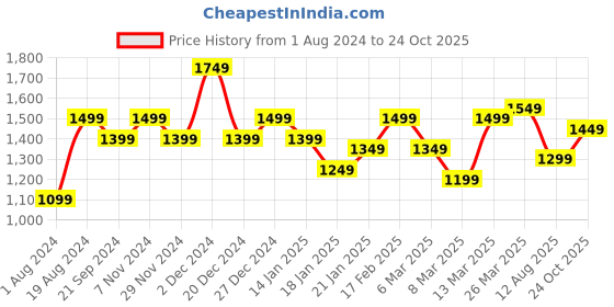 myntra.com Mitera Ethnic Motifs Printed Zari Pure Silk Saree mitera Price History Graph from 1 Aug 2024 to 24 Oct 2025