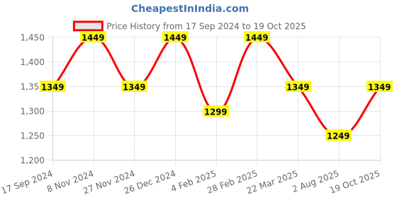 myntra.com Mitera Ethnic Motifs Printed Zari Pure Silk Saree mitera Price History Graph from 17 Sep 2024 to 19 Oct 2025