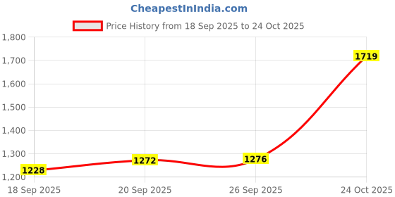 myntra.com Mitera Ethnic Motifs Printed Zari Ready to Wear Saree mitera Price History Graph from 18 Sep 2025 to 24 Oct 2025
