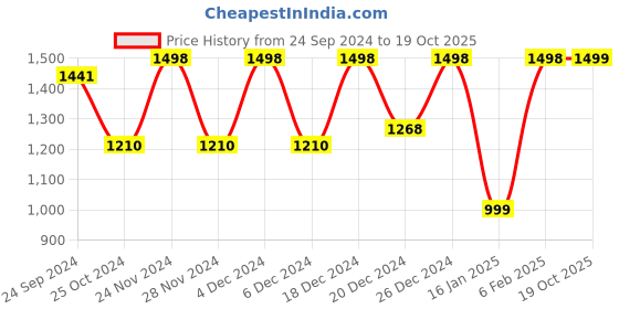 myntra.com Mitera Ethnic Motifs Printed Zari Saree mitera Price History Graph from 24 Sep 2024 to 19 Oct 2025