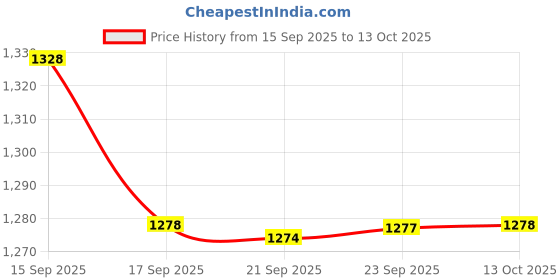 myntra.com Mitera Ethnic Motifs Printed Zari Saree mitera Price History Graph from 15 Sep 2025 to 13 Oct 2025