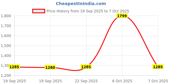 myntra.com Mitera Ethnic Motifs Printed Zari Saree mitera Price History Graph from 19 Sep 2025 to 7 Oct 2025