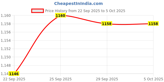 myntra.com Mitera Ethnic Motifs Printed Zari Saree mitera Price History Graph from 22 Sep 2025 to 4 Oct 2025
