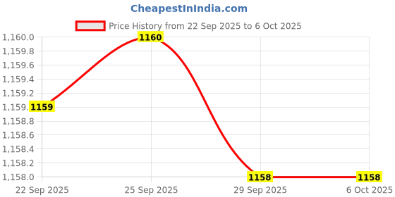 myntra.com Mitera Ethnic Motifs Printed Zari Saree with Blouse Piece mitera Price History Graph from 22 Sep 2025 to 5 Oct 2025