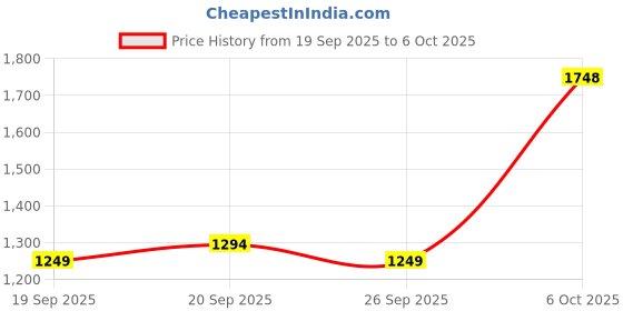 myntra.com Mitera Ethnic Motifs Printed Zari Saree With Unstiched Blouse Piece mitera Price History Graph from 19 Sep 2025 to 6 Oct 2025