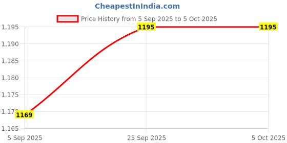 myntra.com Mitera Ethnic Motifs Printed Zari Silk Blend Saree With Blouse mitera Price History Graph from 5 Sep 2025 to 4 Oct 2025