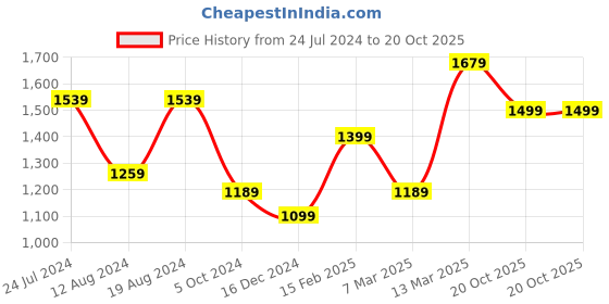 myntra.com Mitera Ethnic Motifs Printed Zari Sungudi Saree mitera Price History Graph from 24 Jul 2024 to 20 Oct 2025