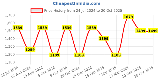 myntra.com Mitera Ethnic Motifs Printed Zari Sungudi Saree mitera Price History Graph from 24 Jul 2024 to 20 Oct 2025