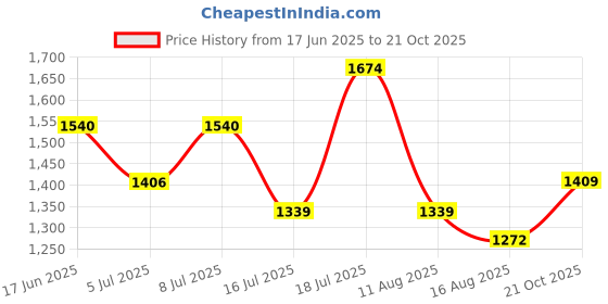 myntra.com Mitera Ethnic Motifs Printed Zari Tussar Saree mitera Price History Graph from 17 Jun 2025 to 21 Oct 2025