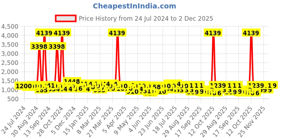 myntra.com Mitera Ethnic Motifs PrintedZari Pure Georgette Saree mitera Price History Graph from 24 Jul 2024 to 2 Dec 2025