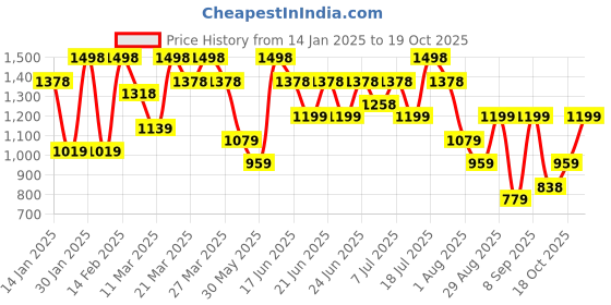myntra.com Mitera Ethnic Motifs Pure Chiffon Designer Saree mitera Price History Graph from 14 Jan 2025 to 19 Oct 2025