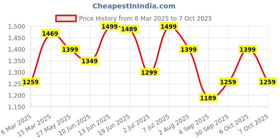myntra.com Mitera Ethnic Motifs Pure Cotton Block Print Saree mitera Price History Graph from 6 Mar 2025 to 7 Oct 2025