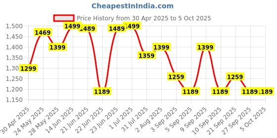 myntra.com Mitera Ethnic Motifs Pure Cotton Block Print Saree mitera Price History Graph from 30 Apr 2025 to 5 Oct 2025