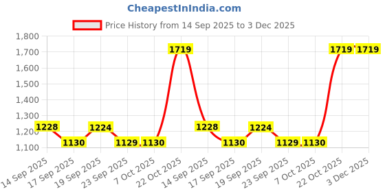 myntra.com Mitera Ethnic Motifs Pure Cotton Ready to Wear Saree mitera Price History Graph from 14 Sep 2025 to 3 Dec 2025