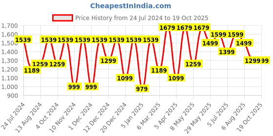 myntra.com Mitera Ethnic Motifs Pure Crepe Bagru Saree mitera Price History Graph from 24 Jul 2024 to 18 Oct 2025