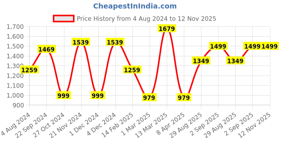 myntra.com Mitera Ethnic Motifs Pure Crepe Bagru Saree mitera Price History Graph from 4 Aug 2024 to 12 Nov 2025