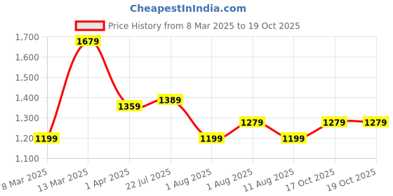 myntra.com Mitera Ethnic Motifs Pure Georgette Bagru Saree mitera Price History Graph from 8 Mar 2025 to 19 Oct 2025