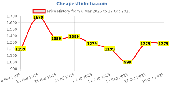 myntra.com Mitera Ethnic Motifs Pure Georgette Bagru Saree mitera Price History Graph from 6 Mar 2025 to 17 Oct 2025