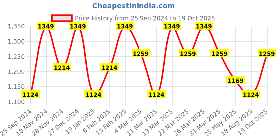 myntra.com Mitera Ethnic Motifs Pure Georgette Saree mitera Price History Graph from 25 Sep 2024 to 19 Oct 2025