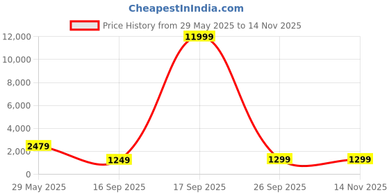 myntra.com Mitera Ethnic Motifs Pure Georgette Saree mitera Price History Graph from 29 May 2025 to 13 Nov 2025