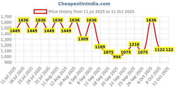 myntra.com Mitera Ethnic Motifs Pure Linen Ready to Wear Saree mitera Price History Graph from 11 Jul 2025 to 10 Oct 2025