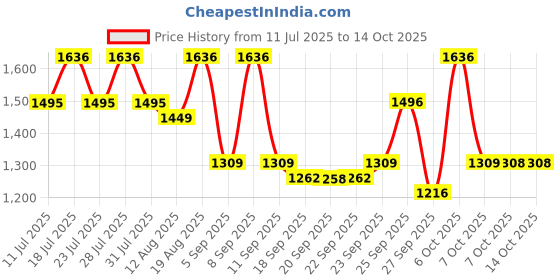 myntra.com Mitera Ethnic Motifs Pure Linen Ready to Wear Saree mitera Price History Graph from 11 Jul 2025 to 14 Oct 2025