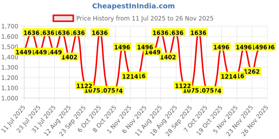 myntra.com Mitera Ethnic Motifs Pure Linen Ready to Wear Saree mitera Price History Graph from 11 Jul 2025 to 26 Nov 2025