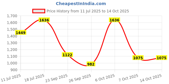 myntra.com Mitera Ethnic Motifs Pure Linen Ready to Wear Saree mitera Price History Graph from 11 Jul 2025 to 14 Oct 2025