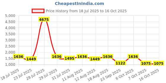 myntra.com Mitera Ethnic Motifs Pure Linen Ready to Wear Saree mitera Price History Graph from 18 Jul 2025 to 16 Oct 2025