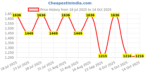 myntra.com Mitera Ethnic Motifs Pure Linen Ready to Wear Saree mitera Price History Graph from 18 Jul 2025 to 13 Oct 2025