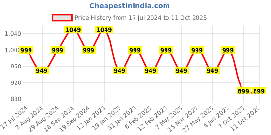 myntra.com Mitera Ethnic Motifs Pure Linen Saree With Blouse Piece mitera Price History Graph from 17 Jul 2024 to 10 Oct 2025
