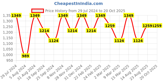 myntra.com Mitera Ethnic Motifs Pure Silk Printed Saree mitera Price History Graph from 29 Jul 2024 to 20 Oct 2025
