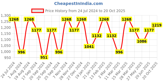 myntra.com Mitera Ethnic Motifs Pure Silk Saree mitera Price History Graph from 24 Jul 2024 to 20 Oct 2025