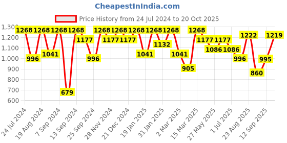 myntra.com Mitera Ethnic Motifs Pure Silk Saree mitera Price History Graph from 24 Jul 2024 to 20 Oct 2025