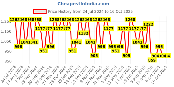 myntra.com Mitera Ethnic Motifs Pure Silk Saree mitera Price History Graph from 24 Jul 2024 to 15 Oct 2025
