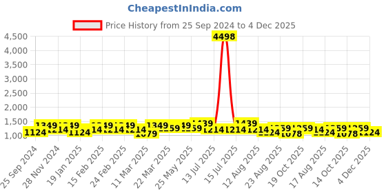 myntra.com Mitera Ethnic Motifs Pure Silk Saree mitera Price History Graph from 25 Sep 2024 to 4 Dec 2025