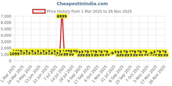 myntra.com Mitera Ethnic Motifs Ready to Wear Bagh Saree mitera Price History Graph from 1 Mar 2025 to 26 Nov 2025