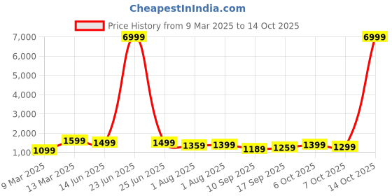 myntra.com Mitera Ethnic Motifs Ready to Wear Bagh Saree mitera Price History Graph from 9 Mar 2025 to 14 Oct 2025