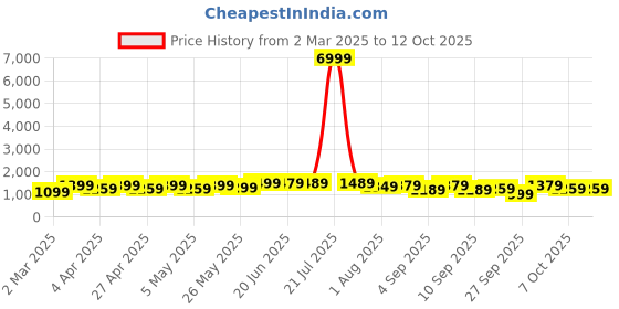 myntra.com Mitera Ethnic Motifs Ready to Wear Bagh Saree mitera Price History Graph from 2 Mar 2025 to 12 Oct 2025