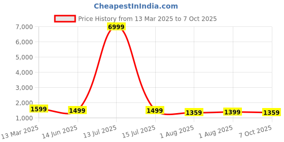 myntra.com Mitera Ethnic Motifs Ready to Wear Bagh Saree mitera Price History Graph from 13 Mar 2025 to 7 Oct 2025
